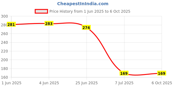 flipkart.com always 2PCS water filter candle PS 05 10 in PP Spun Filter Solid Wire Connector always Price History Graph from 1 Jun 2025 to 5 Oct 2025