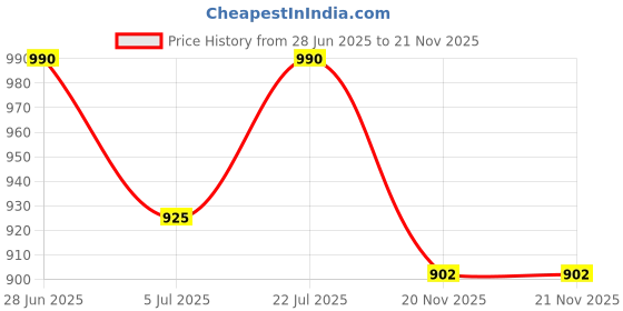 flipkart.com always High TDS Membrane Spare for All RO Water Purifier (Service Kit 80 GPD) Solid Filter Cartridge always Price History Graph from 28 Jun 2025 to 20 Nov 2025