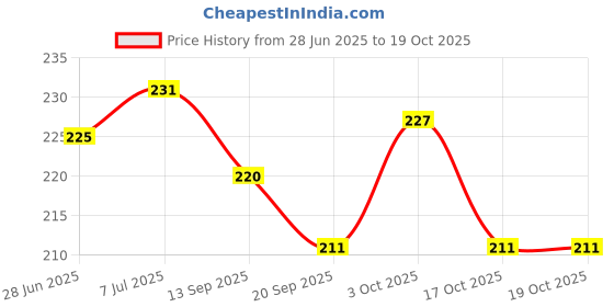 flipkart.com always Jasmin Perfume-100 ml always Price History Graph from 28 Jun 2025 to 19 Oct 2025