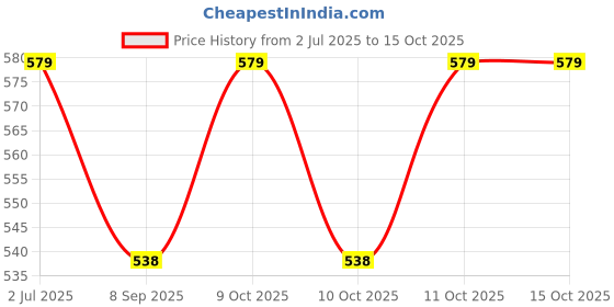 flipkart.com always sporty Baby Pool 34*10 Inflatable Pool Inflatable Swimming Pool always sporty Price History Graph from 2 Jul 2025 to 15 Oct 2025