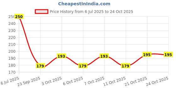 flipkart.com v kraft "always there for you"Unique Transparent Glass Best Gift for everyone Glass Coffee Mug v kraft Price History Graph from 6 Jul 2025 to 24 Oct 2025