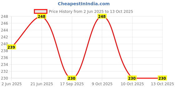 flipkart.com alwaysgift Happy Anniversary To My Wonderful Husband Greeting Card Greeting Card alwaysgift Price History Graph from 2 Jun 2025 to 13 Oct 2025