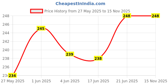 flipkart.com alwaysgift Happy Birthday Greeting Card Greeting Card alwaysgift Price History Graph from 27 May 2025 to 12 Nov 2025