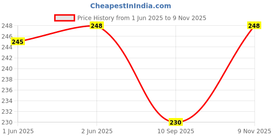 flipkart.com alwaysgift Happy Birthday My Dear Daughter Greeting Card Greeting Card alwaysgift Price History Graph from 1 Jun 2025 to 9 Nov 2025