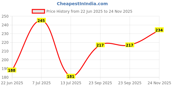 flipkart.com alwaysgift Love Is A Promise That Can Last Forever Valentines Day Greeting Card Greeting Card alwaysgift Price History Graph from 22 Jun 2025 to 24 Nov 2025