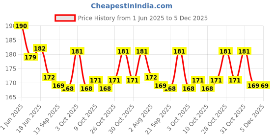 flipkart.com alwaysgift To A Special Person Greeting Card Greeting Card alwaysgift Price History Graph from 1 Jun 2025 to 5 Dec 2025