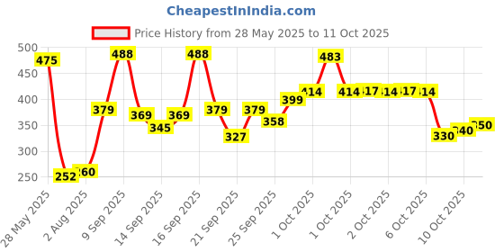 flipkart.com alwaysup 4-in-1 Adjustable Baby Carrier Cum Kangaroo Bag/Honeycomb Texture Baby Carrier alwaysup Price History Graph from 28 May 2025 to 10 Oct 2025