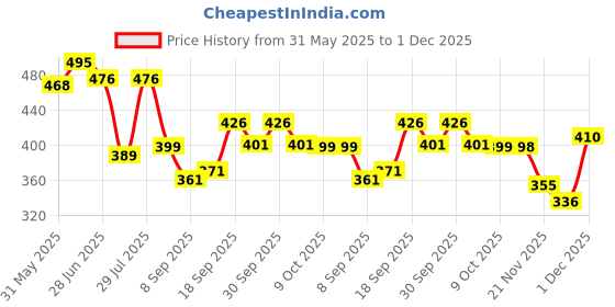 flipkart.com alwaysup 4-in-1 Adjustable Baby New Carrier Cum Kangaroo Bag/Honeycomb Texture Black Baby Carrier alwaysup Price History Graph from 31 May 2025 to 1 Dec 2025