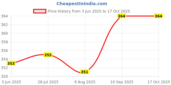 flipkart.com alwaysup 4-in-1 Baby New Carrier Cum Kangaroo Bag/Honeycomb Texture Red Baby Carrier alwaysup Price History Graph from 3 Jun 2025 to 16 Oct 2025
