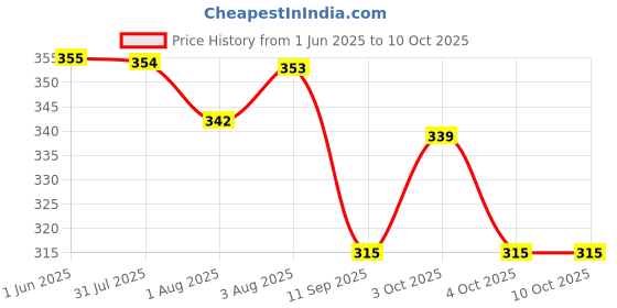 flipkart.com alwaysup Larva Baby Cloth Diaper 3Diapers+3Inserts Reusable Cloth Diaper for babies alwaysup Price History Graph from 1 Jun 2025 to 10 Oct 2025