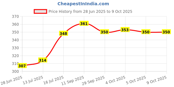 flipkart.com alwick Egg Boiler Egg Boiler Electric Automatic Off 7 Egg Poacher for Steaming, Cooking, Boiling and Frying, Multicolour Egg Cooker alwick Price History Graph from 28 Jun 2025 to 9 Oct 2025