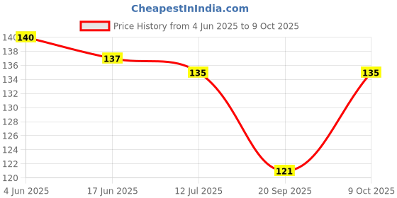 flipkart.com alx 14 pc snap /tic tac clips for hair patches wig extension dupatta Tic Tac Clip alx Price History Graph from 4 Jun 2025 to 9 Oct 2025
