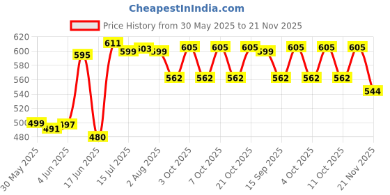 flipkart.com aqualex ALX-532 Solid Wire Connector aqualex Price History Graph from 30 May 2025 to 21 Nov 2025