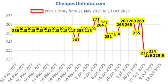 flipkart.com alxfy Salon Scissors Barber Scissor Hair Cutting Scissors Tools Combo Kit scissor Scissors alxfy Price History Graph from 21 May 2025 to 13 Oct 2025