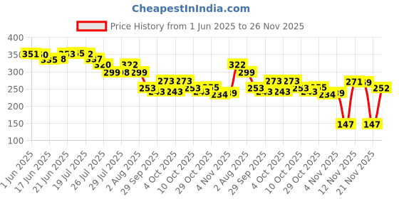 flipkart.com alxfy Salon Scissors | Hair Cutting Barber Scissor | for Man WOMEN Combo Kit Scissor Scissors alxfy Price History Graph from 1 Jun 2025 to 26 Nov 2025