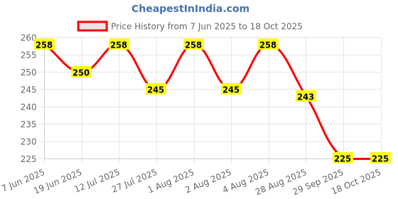 flipkart.com alxfy Salon Scissors Professional Barber Hair Cutting Saloon Scissor Combo Kit . Scissors alxfy Price History Graph from 7 Jun 2025 to 18 Oct 2025