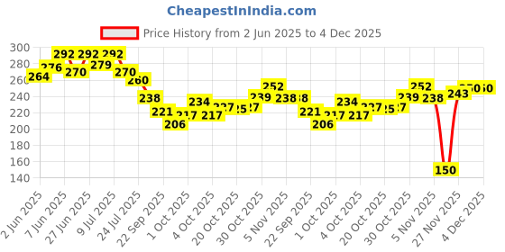 flipkart.com alxfy Salon Scissors Professional Barber Hair Cutting Scissor Combo Set Scissors alxfy Price History Graph from 2 Jun 2025 to 4 Dec 2025