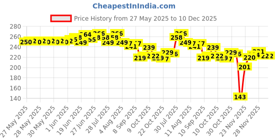 flipkart.com alxfy Salon Scissors Professional Barber Hair Cutting Scissor | for Saloon Combo Kit Scissors alxfy Price History Graph from 27 May 2025 to 10 Dec 2025