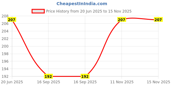 flipkart.com alya Pack of 1 Baby Washable Reusable Adjustable Cloth Diaper Nappy With Bamboo Charcoal Insert Liner Pad (5 Layers) For Babies/Toddlers/Infants I Age 0-24 Months alya Price History Graph from 20 Jun 2025 to 15 Nov 2025