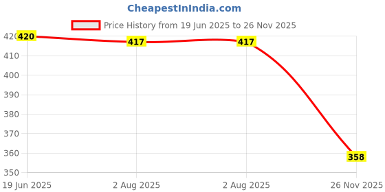 flipkart.com alya Pack of 3 Premium Quality Baby Reusable Cloth Diapers All in One Adjustable Pocket Style Nappies Washable Durable With 2 Wet-Free White Multi-Layer Microfiber Insert Pads Combo (0-24 Months,3-16KG, S-M-L Sizes)(GREEN) alya Price History Graph from 19 Jun 2025 to 26 Nov 2025