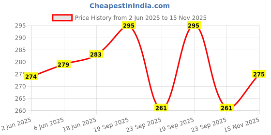 flipkart.com alyan Bicycle Side Kick Adjustable Alloy Stand Cycling Stand alyan Price History Graph from 2 Jun 2025 to 15 Nov 2025