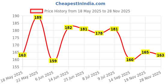 flipkart.com Alyan PU Leather Waist Bag for Men Belt Bag Unisex Fanny Bag Bum bag, Unisex Waist Bag Price History Graph from 18 May 2025 to 28 Nov 2025