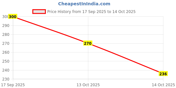 flipkart.com alycare SURMA BAREILLY WALA alycare Price History Graph from 17 Sep 2025 to 13 Oct 2025