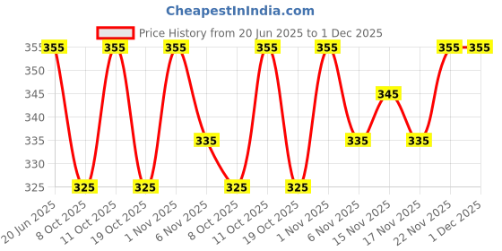 flipkart.com ALYNE BEIGE-COMBO-FISHCUT-FIROZI-BEIGE Lycra Blend Petticoat Price History Graph from 20 Jun 2025 to 30 Nov 2025