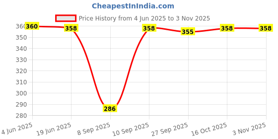 flipkart.com ALYNE BEIGE-COMBO-FISHCUT-MUSTARD-BEIGE Lycra Blend Petticoat Price History Graph from 4 Jun 2025 to 2 Nov 2025