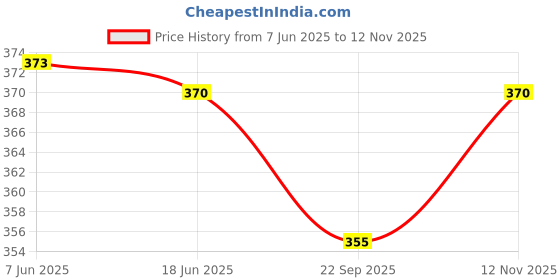 flipkart.com ALYNE BEIGE-COMBO-FISHCUT-NAVY-BEIGE Lycra Blend Petticoat Price History Graph from 7 Jun 2025 to 12 Nov 2025