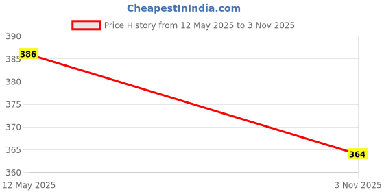 flipkart.com ALYNE BEIGE-COMBO-FISHTAIL-LAVENDER-BEIGE Lycra Blend Petticoat Price History Graph from 12 May 2025 to 3 Nov 2025