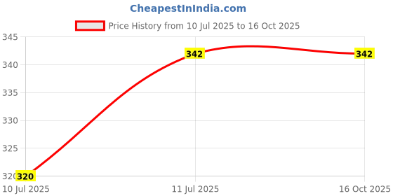 flipkart.com ALYNE BEIGE-COMBO-FISHTAIL-RANI-BEIGE Lycra Blend Petticoat Price History Graph from 10 Jul 2025 to 16 Oct 2025