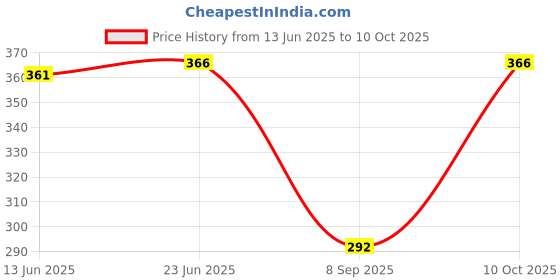 flipkart.com ALYNE BEIGE-COMBO-FISHTAIL-RED-BEIGE Lycra Blend Petticoat Price History Graph from 13 Jun 2025 to 10 Oct 2025