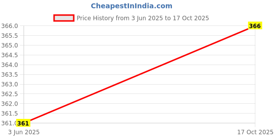 flipkart.com ALYNE BEIGE-COMBO-FISHTAIL-RED-BEIGE Lycra Blend Petticoat Price History Graph from 3 Jun 2025 to 17 Oct 2025