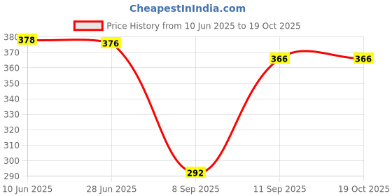 flipkart.com ALYNE COMBO-FISHTAIL-GREEN-BLACK Lycra Blend Petticoat Price History Graph from 10 Jun 2025 to 19 Oct 2025
