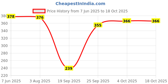 flipkart.com ALYNE COMBO-FISHTAIL-GREEN-BLACK Lycra Blend Petticoat Price History Graph from 7 Jun 2025 to 18 Oct 2025