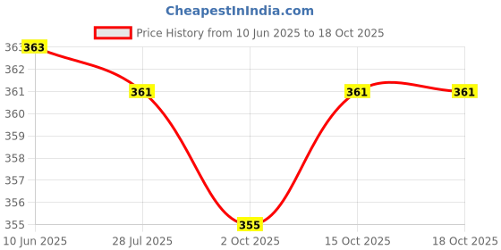 flipkart.com ALYNE COMBO-FISHTAIL-PEACH-BLACK Lycra Blend Petticoat Price History Graph from 10 Jun 2025 to 18 Oct 2025