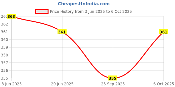 flipkart.com ALYNE COMBO-FISHTAIL-PEACH-BLACK Lycra Blend Petticoat Price History Graph from 3 Jun 2025 to 6 Oct 2025