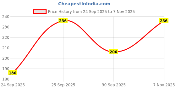 flipkart.com ALYNE SD-CUTS Lycra Blend Petticoat Price History Graph from 24 Sep 2025 to 7 Nov 2025