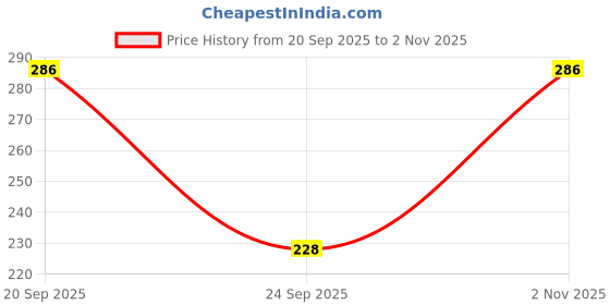 flipkart.com alyne Women Shapewear alyne Price History Graph from 20 Sep 2025 to 2 Nov 2025