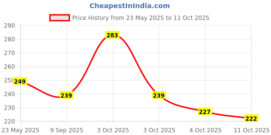 flipkart.com alysa Combo of 3 Oxidized Silver Plated Silver, Alloy Necklace alysa Price History Graph from 23 May 2025 to 11 Oct 2025