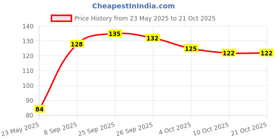 flipkart.com alysa Peacock Inspired Necklace Silver Plated Silver, Alloy Necklace alysa Price History Graph from 23 May 2025 to 20 Oct 2025