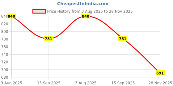 flipkart.com alyuva Baby Ubtan with Moisturizing Oil, 200gm+20ml alyuva Price History Graph from 3 Aug 2025 to 28 Nov 2025