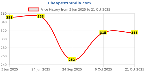 flipkart.com alza Women Cargos alza Price History Graph from 3 Jun 2025 to 20 Oct 2025
