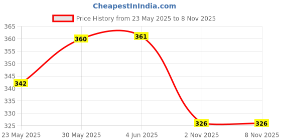 flipkart.com alza Women Cargos alza Price History Graph from 23 May 2025 to 2 Nov 2025