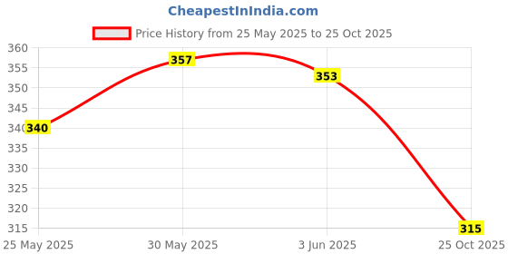 flipkart.com alza Women Cargos alza Price History Graph from 25 May 2025 to 25 Oct 2025