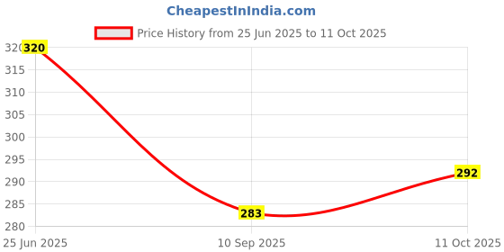 flipkart.com alza Women Cargos alza Price History Graph from 25 Jun 2025 to 11 Oct 2025