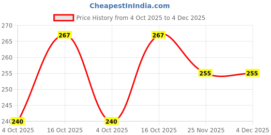 flipkart.com alzena Pack of 3 Women Full Coverage Non Padded Bra alzena Price History Graph from 4 Oct 2025 to 4 Dec 2025