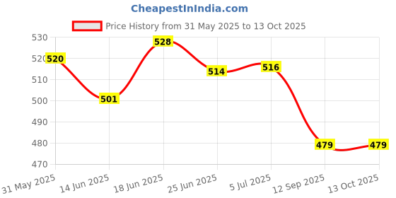 flipkart.com am 2 pm Cookies Milk Shake Powder, Silky Smoothy Flavoured Milkshake Instant Premix am 2 pm Price History Graph from 31 May 2025 to 13 Oct 2025