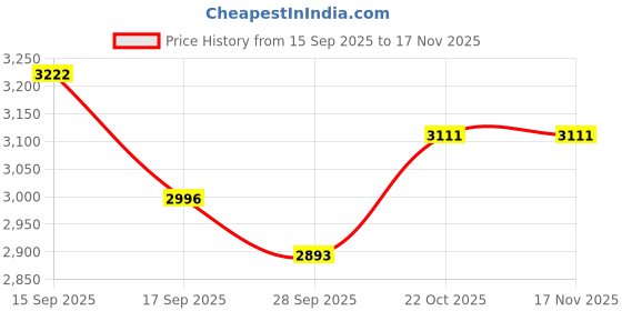 flipkart.com prabal AM-750 BIKE Bike Battery Operated Ride On prabal Price History Graph from 15 Sep 2025 to 17 Nov 2025